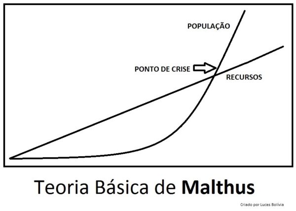 Teoria malthusiana
